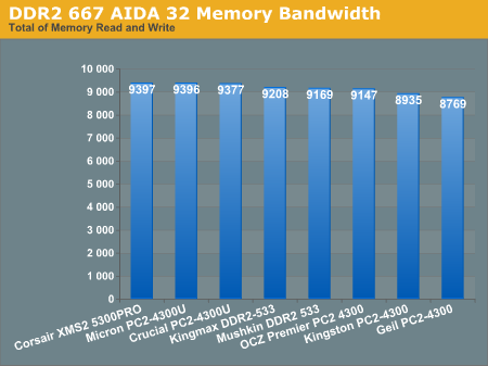 DDR2 667 AIDA 32 Memory Bandwidth